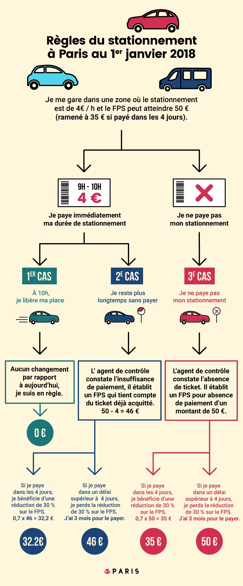 Les modalités de stationnement à Paris Mairie du 13e